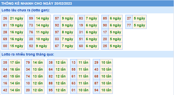 Thống kê tần suất lô gan MB ngày 20-2-2023