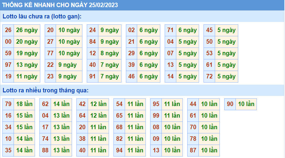 Thống kê tần suất lô gan MB ngày 25-2-2023