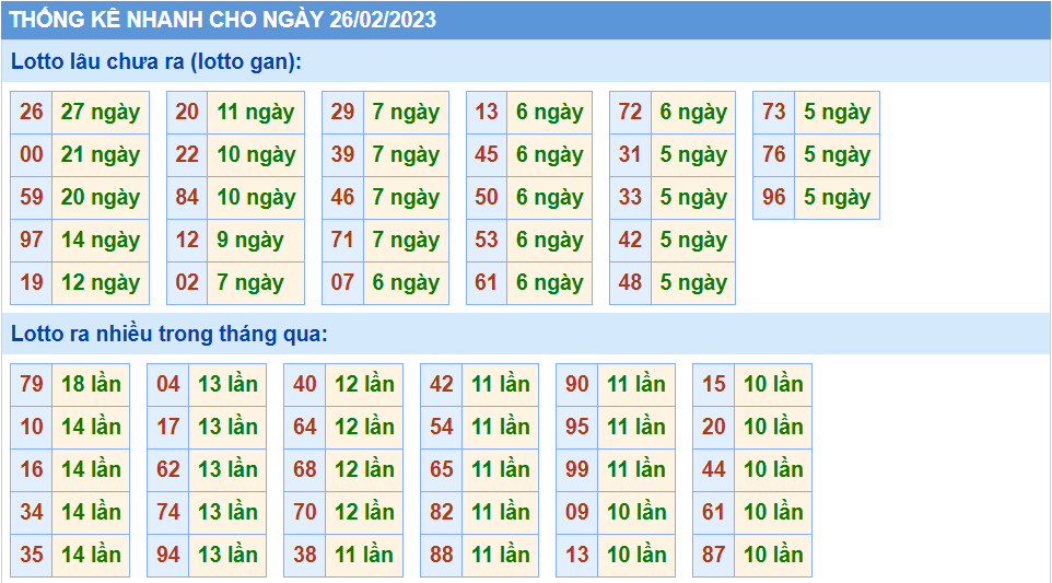 Thống kê tần suất lô gan MB ngày 26-2-2023