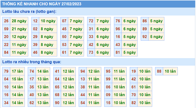 Thống kê tần suất lô gan MB ngày 27-2-2023