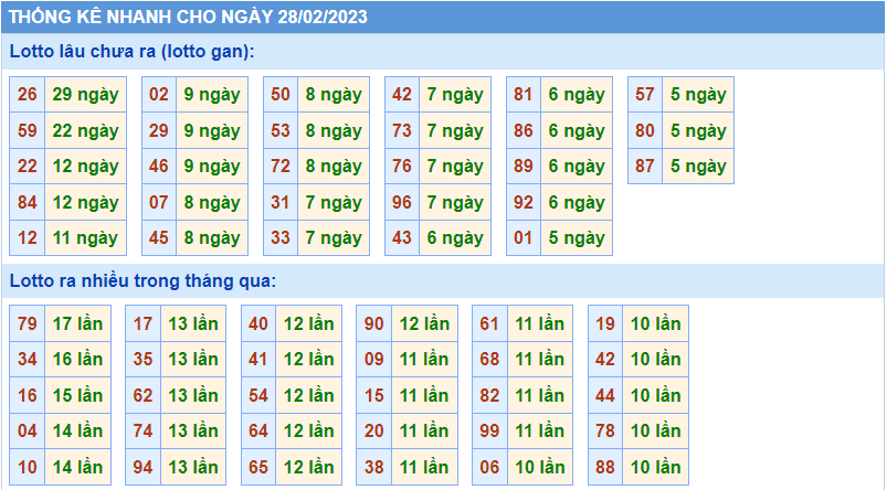 Thống kê tần suất lô gan MB ngày 28-2-2023