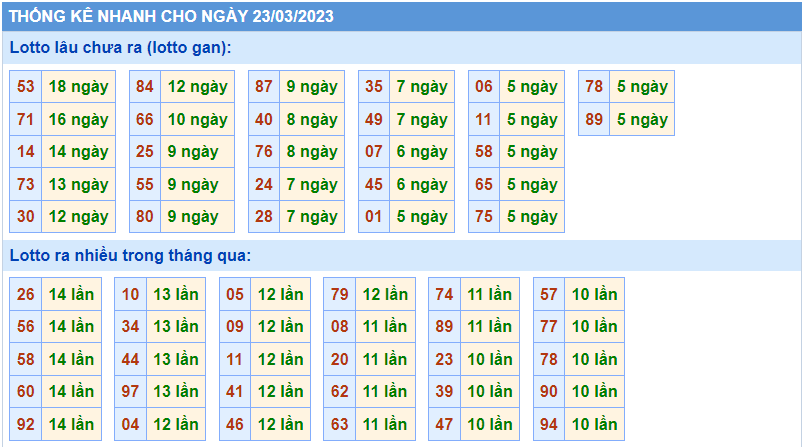 Thống kê tần suất lô gan MB ngày 23-3-2023