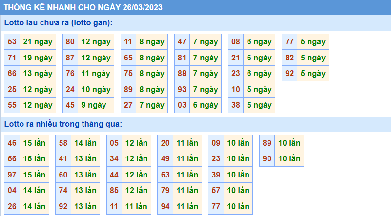 Thống kê tần suất lô gan MB ngày 26-3-2023