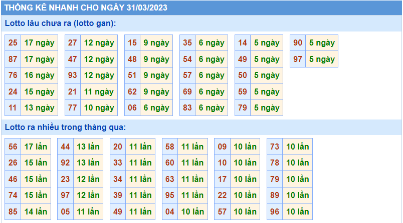 Thống kê tần suất lô gan MB ngày 31-3-2023