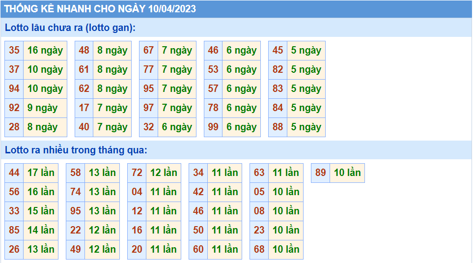 Thống kê tần suất lô gan MB ngày 10-4-2023