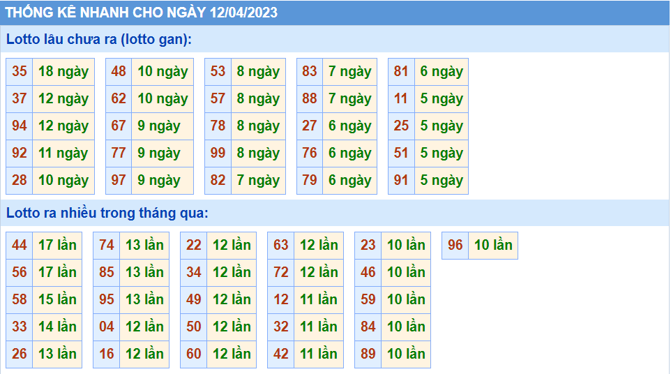 Thống kê tần suất lô gan MB ngày 12-4-2023