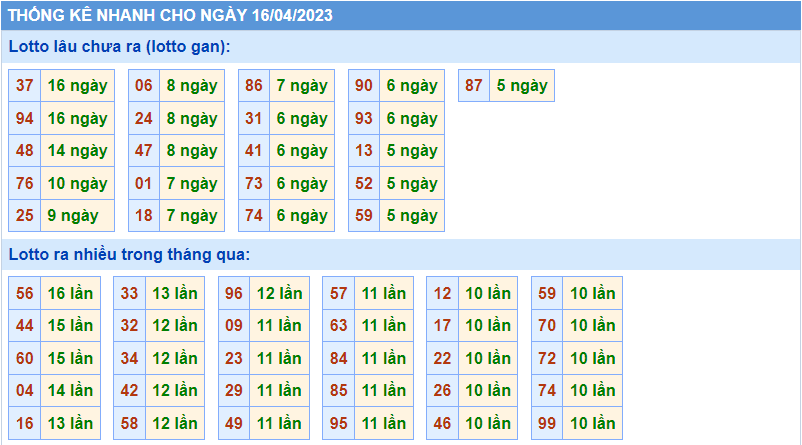 Thống kê tần suất lô gan MB ngày 16-4-2023