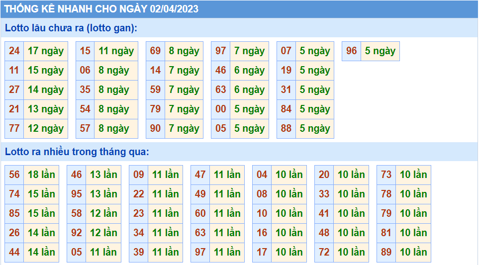 Thống kê tần suất lô gan MB ngày 2-4-2023