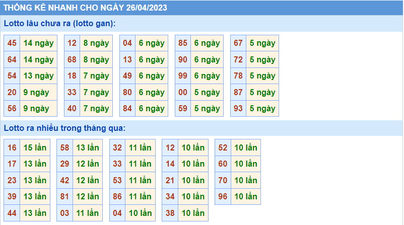 Thống kê tần suất lô gan MB ngày 26-4-2023