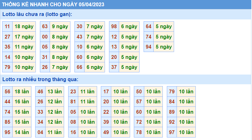 Thống kê tần suất lô gan MB ngày 5-4-2023