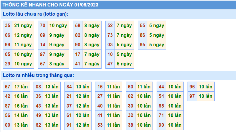 Thống kê tần suất lô gan MB ngày 1-6-2023