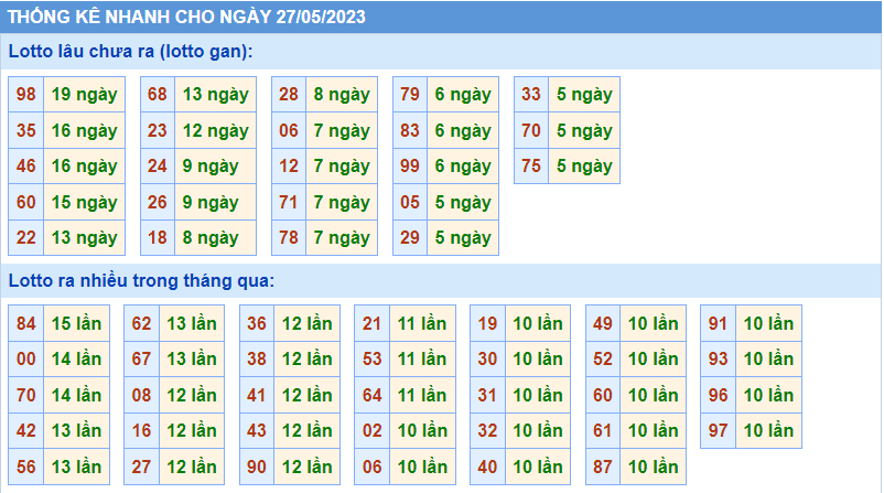 Thống kê tần suất lô gan MB ngày 27-5-2023