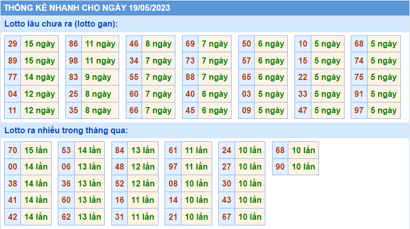 Thống kê tần suất lô gan MB ngày 19-5-2023