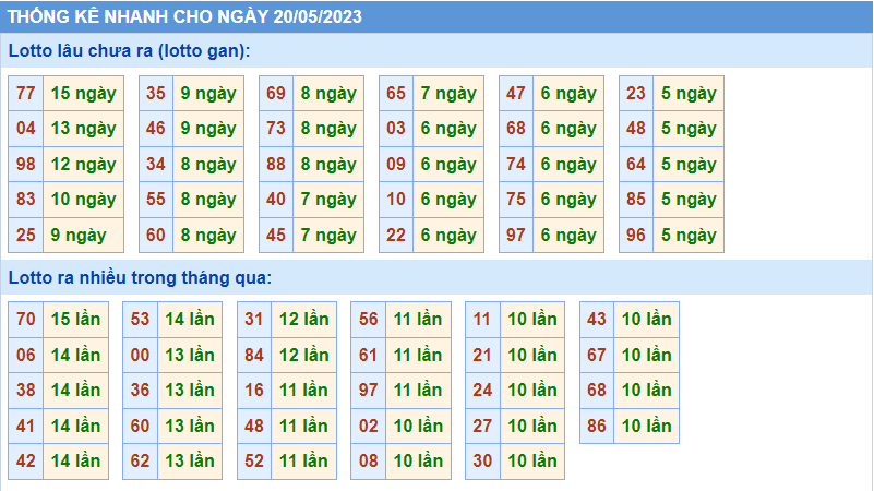 Thống kê tần suất lô gan MB ngày 20-5-2023