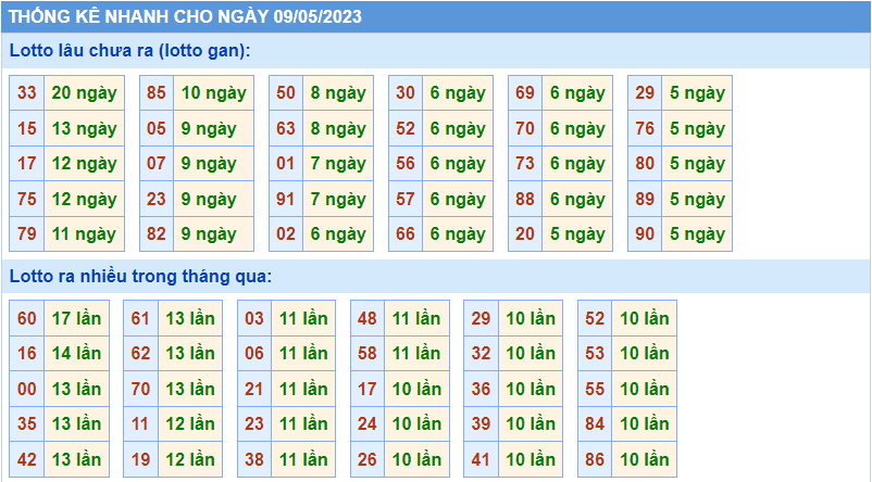 Thống kê tần suất lô gan MB ngày 9-5-2023