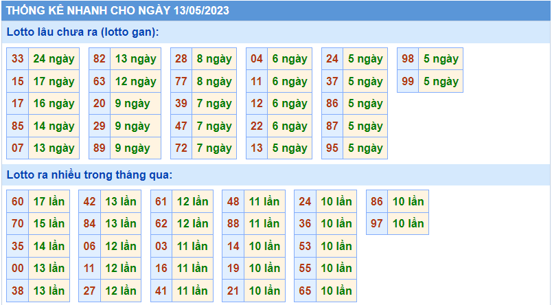 Thống kê tần suất lô gan MB ngày 13-5-2023