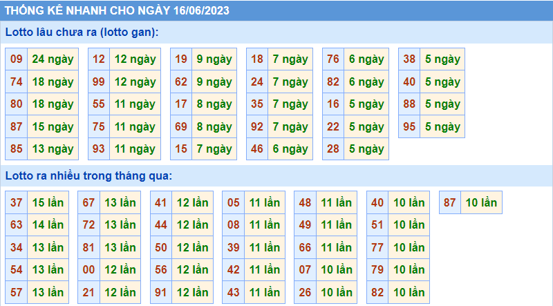 Thống kê tần suất lô gan MB ngày 16-6-2023