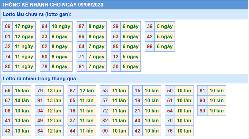 Thống kê tần suất lô gan MB ngày 9-6-2023