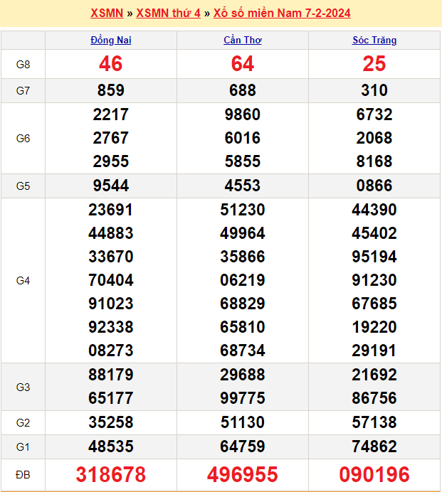 Soi cầu XSMN 14/2/2024
