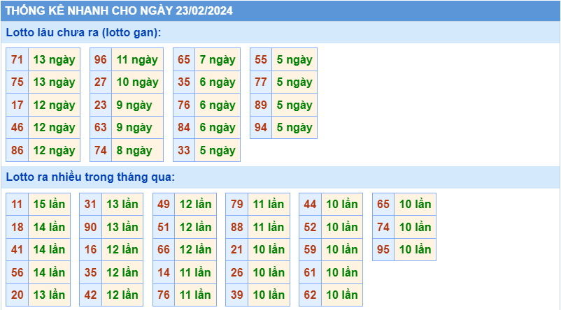 Thống kê tần suất lô gan MB ngày 23-2-2024