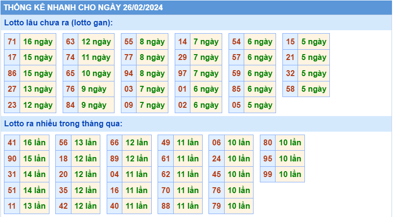 Thống kê tần suất lô gan MB ngày 26-2-2024