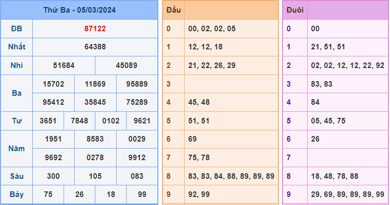 Soi cầu XSMB 6/3/2024