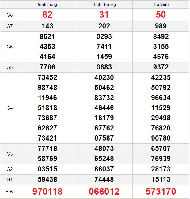 Soi cầu XSMN 1/3/2024