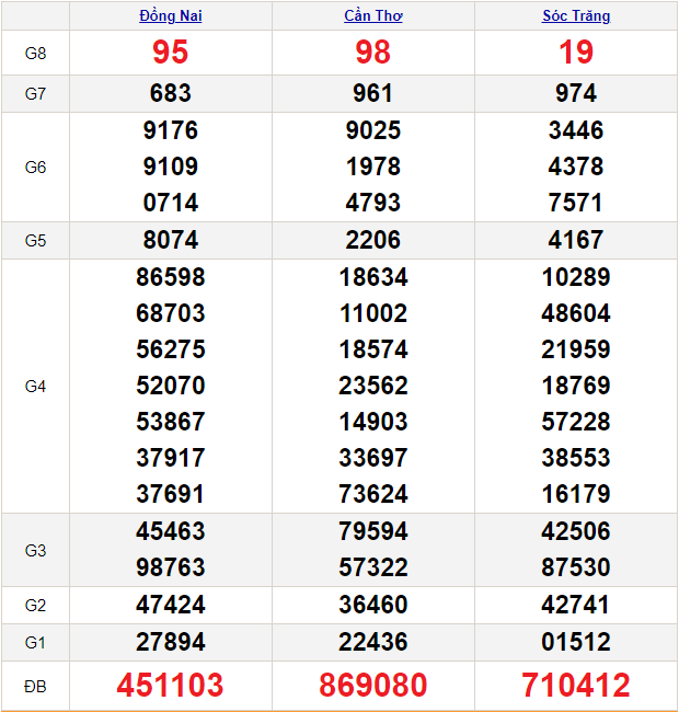 Soi cầu XSMN 13/3/2024