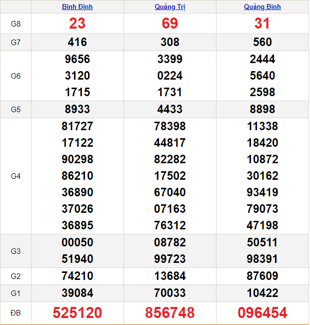 Soi cầu XSMT 7/3/2024