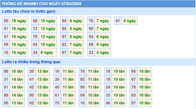 Thống kê tần suất lô gan MB ngày 7-3-2024