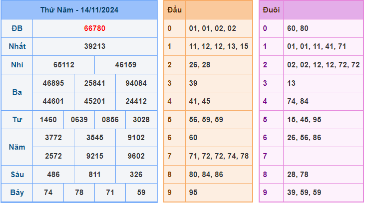 Soi cầu XSMB 15/11/2024