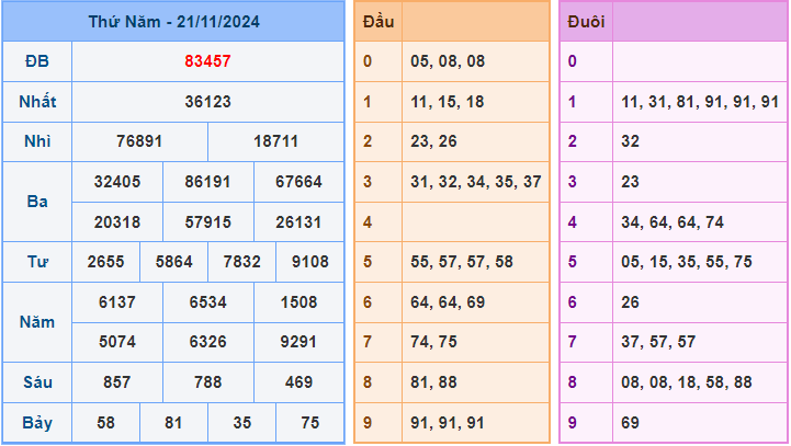 Soi cầu XSMB 22/11/2024