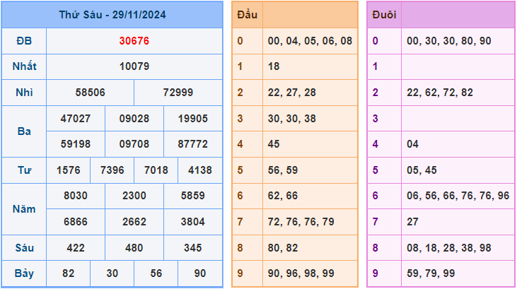 Soi cầu XSMB 30/11/2024