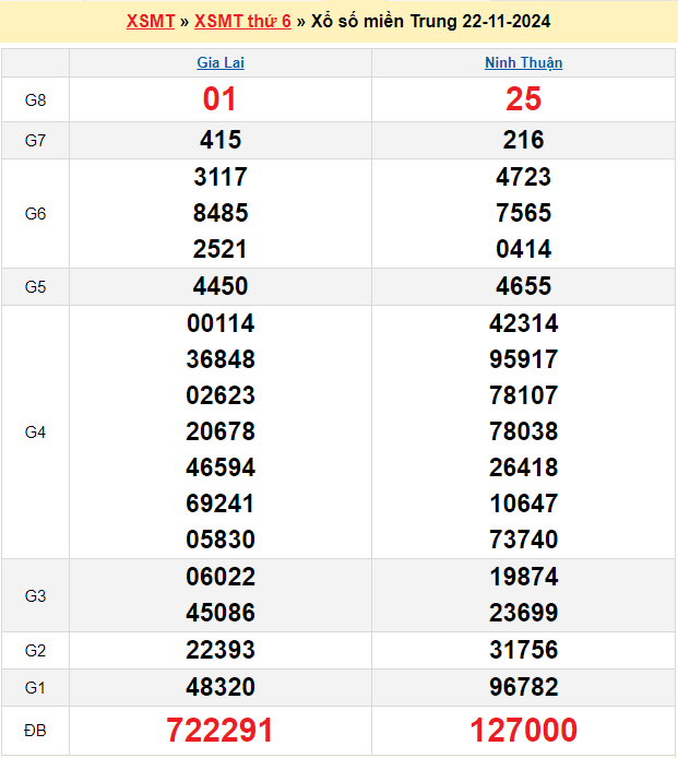 Soi cầu XSMT 29/11/2024