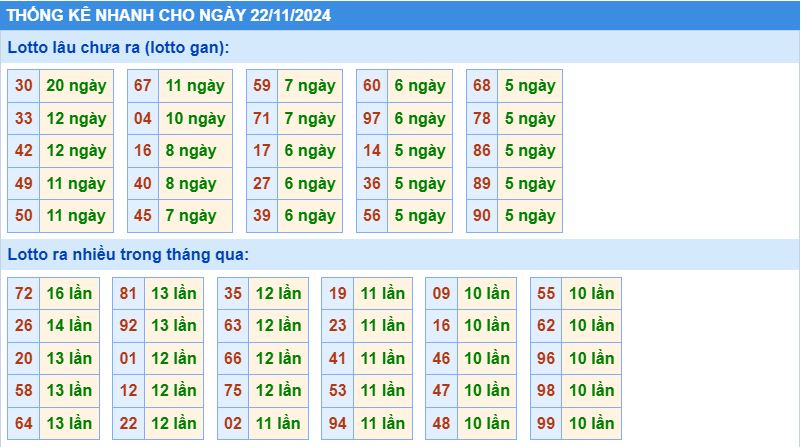 Thống kê tần suất lô gan MB ngày 22-11-2024