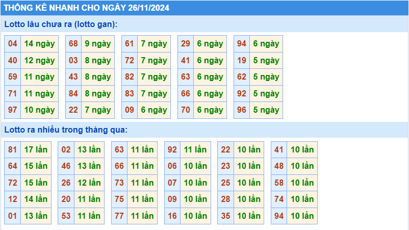 Thống kê tần suất lô gan MB ngày 26-11-2024