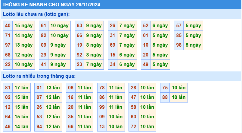 Thống kê tần suất lô gan MB ngày 29-11-2024