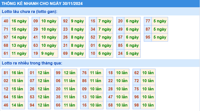 Thống kê tần suất lô gan MB ngày 30-11-2024