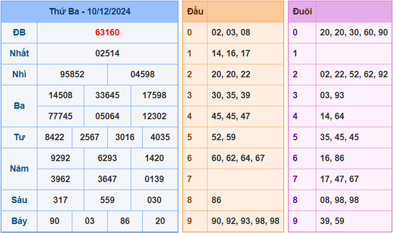 Soi cầu XSMB 11/12/2024