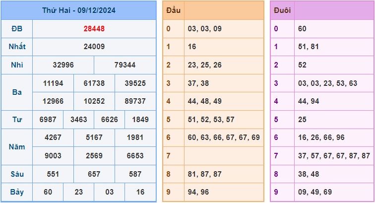 Soi cầu XSMB 10/12/2024