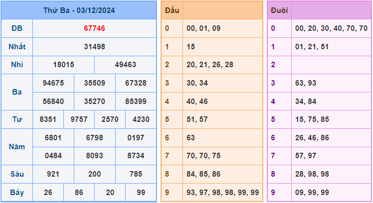 Soi cầu XSMB 4/12/2024