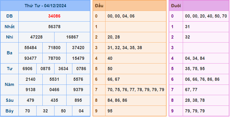 Soi cầu XSMB 5/12/2024