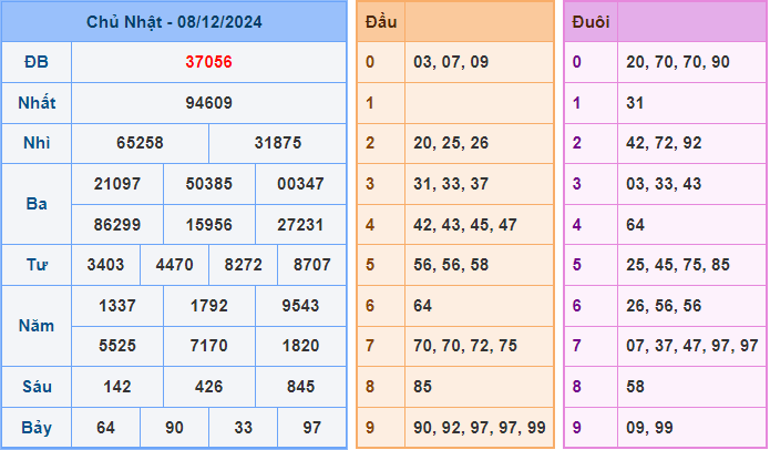 Soi cầu XSMB 9/12/2024