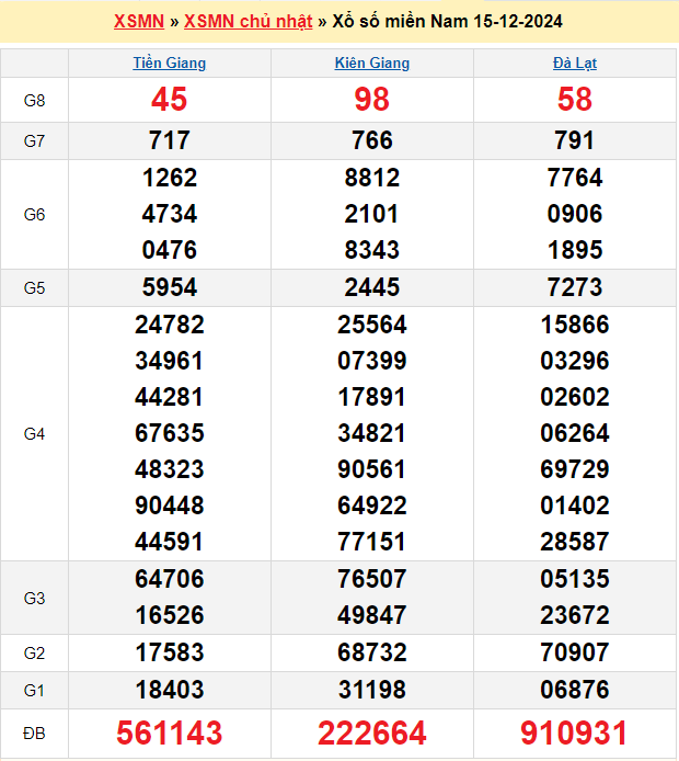 Soi cầu XSMN 22/12/2024