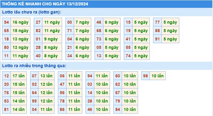 Thống kê tần suất lô gan MB ngày 13-12-2024