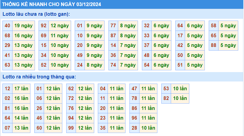 Thống kê tần suất lô gan MB ngày 3-12-2024