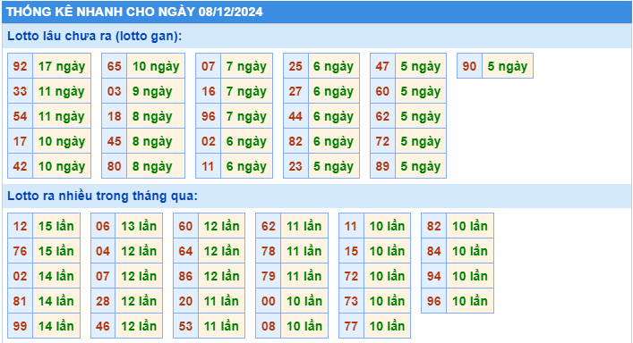 Thống kê tần suất lô gan MB ngày 8-12-2024