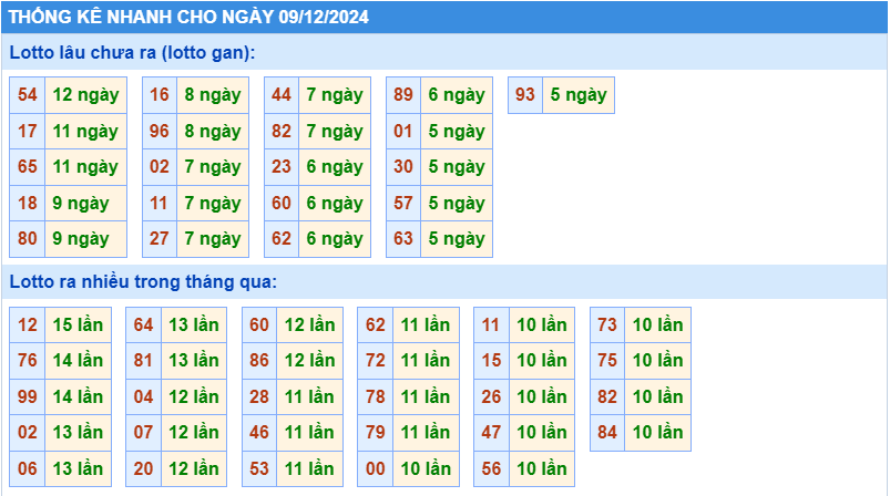 Thống kê tần suất lô gan MB ngày 9-12-2024