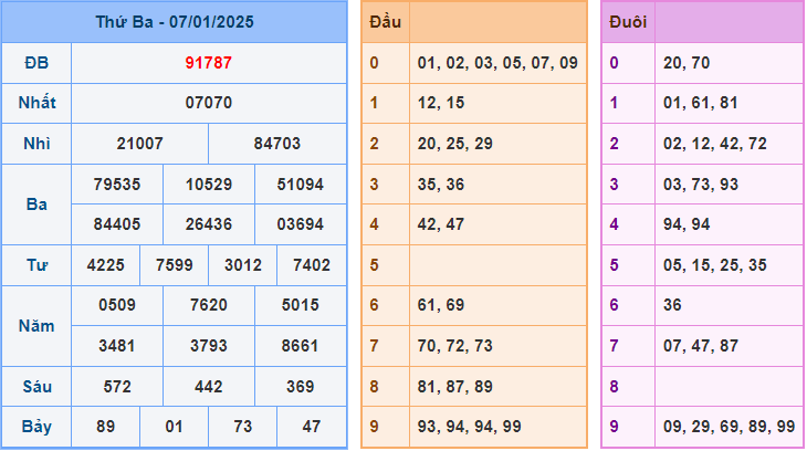 Soi cầu XSMB 8/1/2025